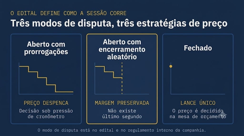 Modos de disputa em licitação de estatal e o efeito de cada um sobre o preço final
