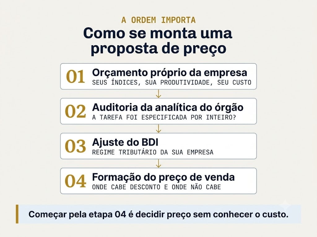 As quatro etapas de montagem da proposta de preço em licitação de obra, na ordem correta