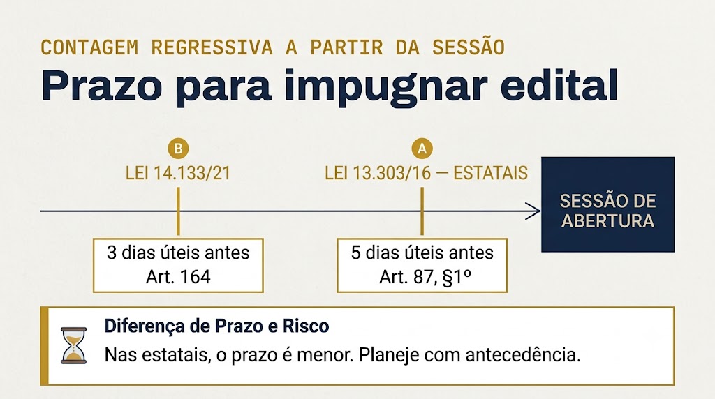Linha do tempo comparando o prazo de impugnação de edital na Lei 14.133/21 e na Lei 13.303/16