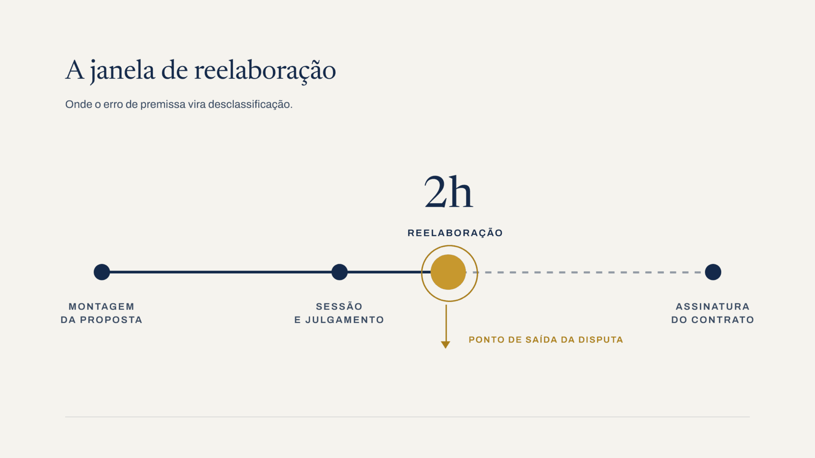 Linha do tempo da proposta: montagem, sessão, convocação para reelaboração e assinatura do contrato