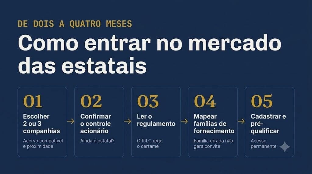 Roteiro em cinco passos para uma empresa de engenharia começar a disputar licitações de estatais