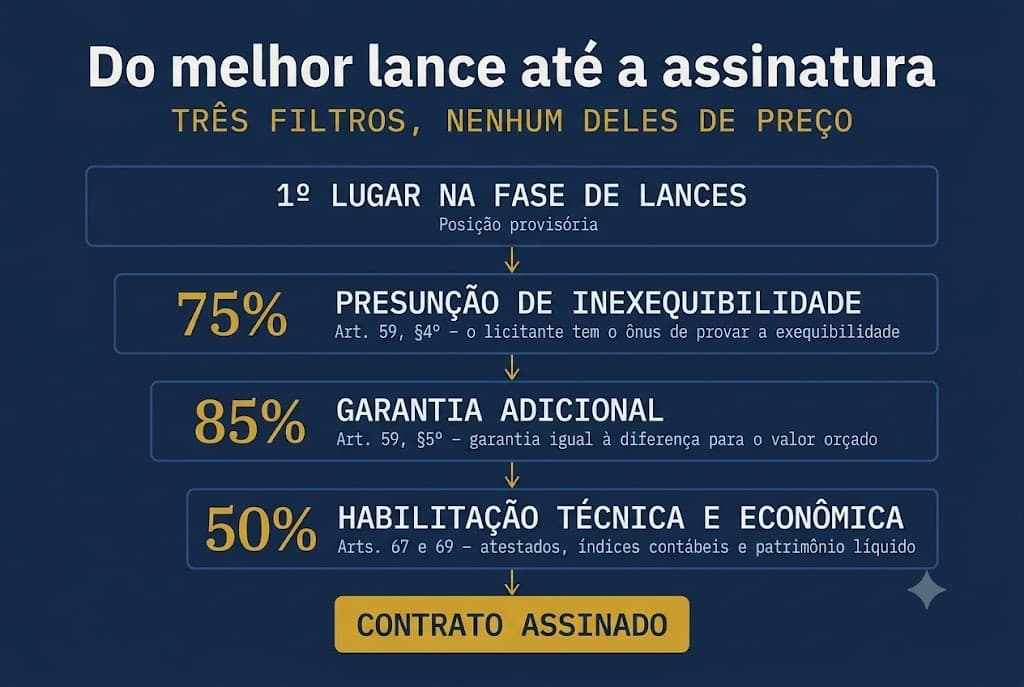 Infográfico dos três filtros entre o menor lance e a assinatura do contrato em licitação de engenharia