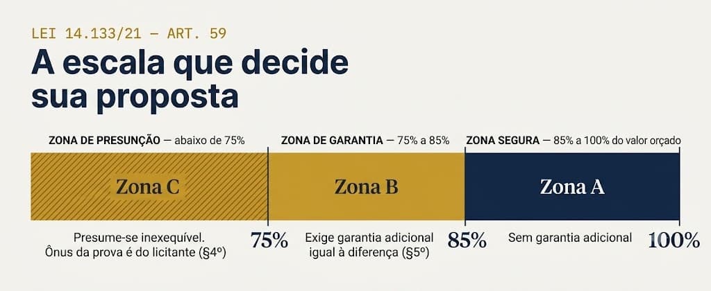 Escala de inexequibilidade de proposta em obras públicas: 75%, 85% e 100% do valor orçado