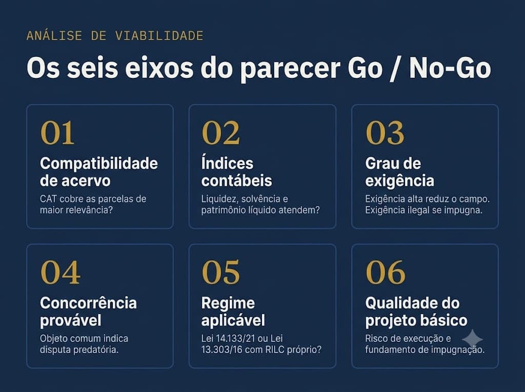 Matriz com os seis eixos do parecer de viabilidade Go/No-Go em licitação de engenharia